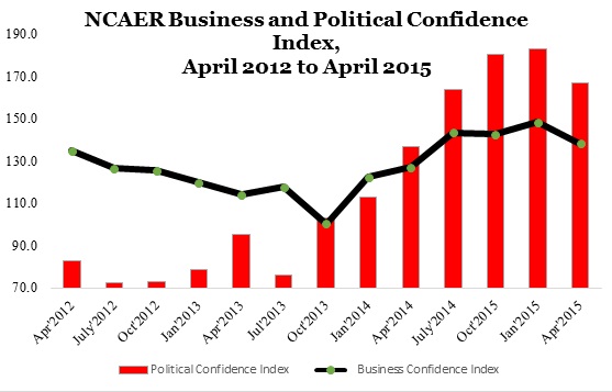 NCAER’s Business Confidence Index falls sharply in the fourth quarter of 2014-15